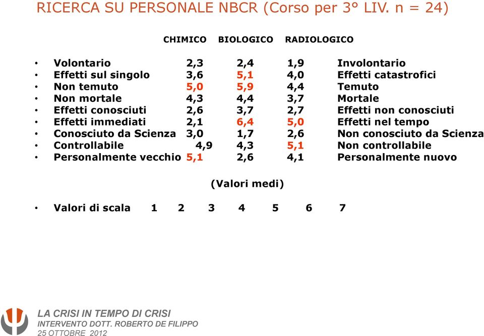 temuto 5,0 5,9 4,4 Temuto Non mortale 4,3 4,4 3,7 Mortale Effetti conosciuti 2,6 3,7 2,7 Effetti non conosciuti Effetti immediati 2,1