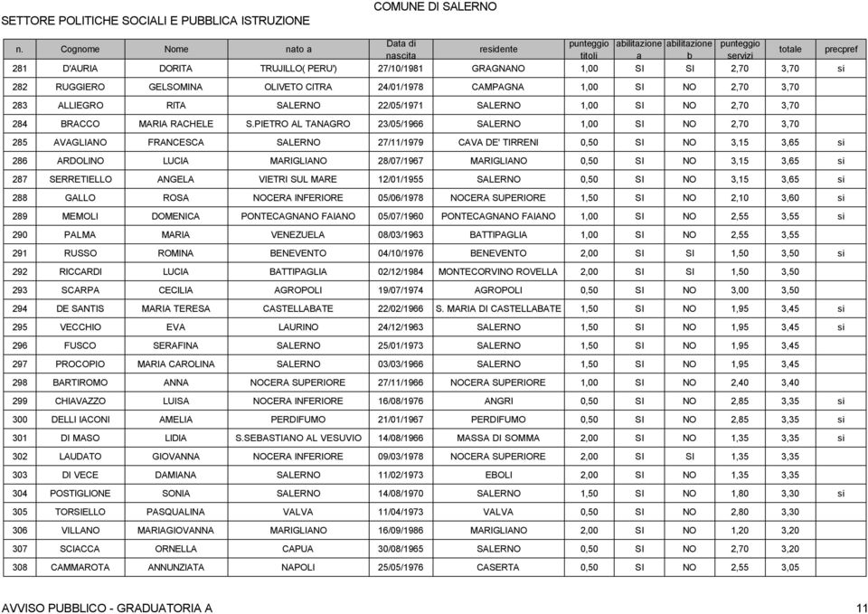 PIETRO AL TANAGRO 23/05/1966 SALERNO 1,00 SI NO 2,70 3,70 285 AVAGLIANO FRANCESCA SALERNO 27/11/1979 CAVA DE' TIRRENI 0,50 SI NO 3,15 3,65 si 286 ARDOLINO LUCIA MARIGLIANO 28/07/1967 MARIGLIANO 0,50