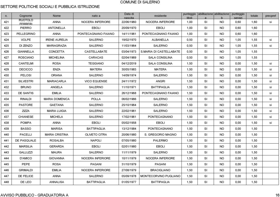 SALERNO 0,50 SI NO 1,05 1,55 si 426 GIANNELLA CONCETTA CASTELLABATE 03/04/1973 S.