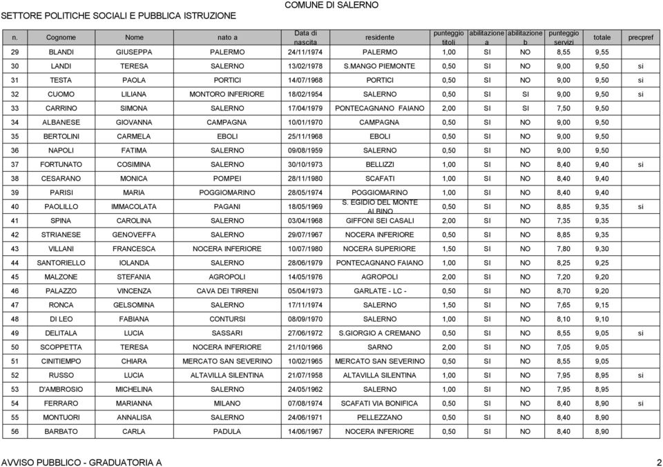 SIMONA SALERNO 17/04/1979 PONTECAGNANO FAIANO 2,00 SI SI 7,50 9,50 34 ALBANESE GIOVANNA CAMPAGNA 10/01/1970 CAMPAGNA 0,50 SI NO 9,00 9,50 35 BERTOLINI CARMELA EBOLI 25/11/1968 EBOLI 0,50 SI NO 9,00