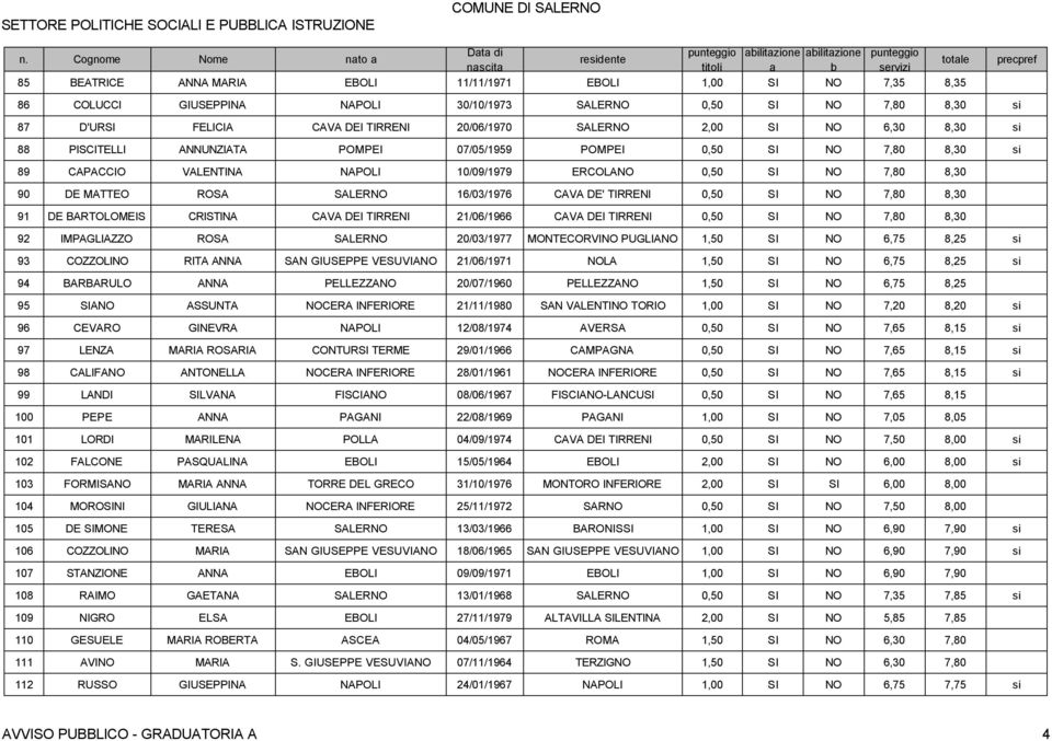 ROSA SALERNO 16/03/1976 CAVA DE' TIRRENI 0,50 SI NO 7,80 8,30 91 DE BARTOLOMEIS CRISTINA CAVA DEI TIRRENI 21/06/1966 CAVA DEI TIRRENI 0,50 SI NO 7,80 8,30 92 IMPAGLIAZZO ROSA SALERNO 20/03/1977