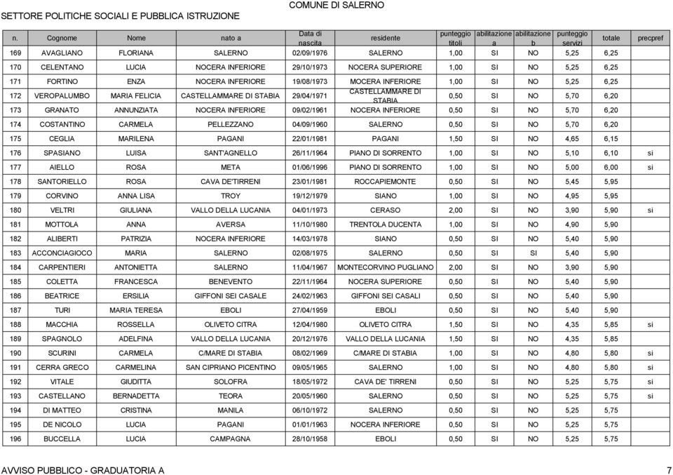 INFERIORE 09/02/1961 NOCERA INFERIORE 0,50 SI NO 5,70 6,20 174 COSTANTINO CARMELA PELLEZZANO 04/09/1960 SALERNO 0,50 SI NO 5,70 6,20 175 CEGLIA MARILENA PAGANI 22/01/1981 PAGANI 1,50 SI NO 4,65 6,15