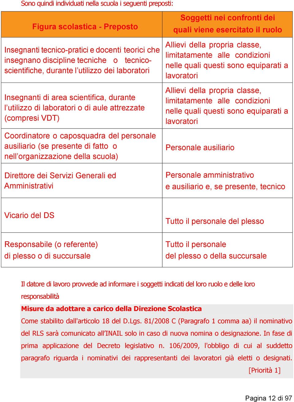 o nell organizzazione della scuola) Direttore dei Servizi Generali ed Amministrativi Soggetti nei confronti dei quali viene esercitato il ruolo Allievi della di propria preposto classe, limitatamente