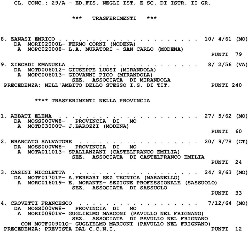 PUNTI 240 1. ABBATI ELENA..................... 27/ 5/62 (MO) A MOTD03000T- J.BAROZZI (MODENA) PUNTI 60 2. BRANCATO SALVATORE.................. 20/ 9/78 (CT) A MOTA011013- SPALLANZANI (CASTELFRANCO EMILIA) SEZ.