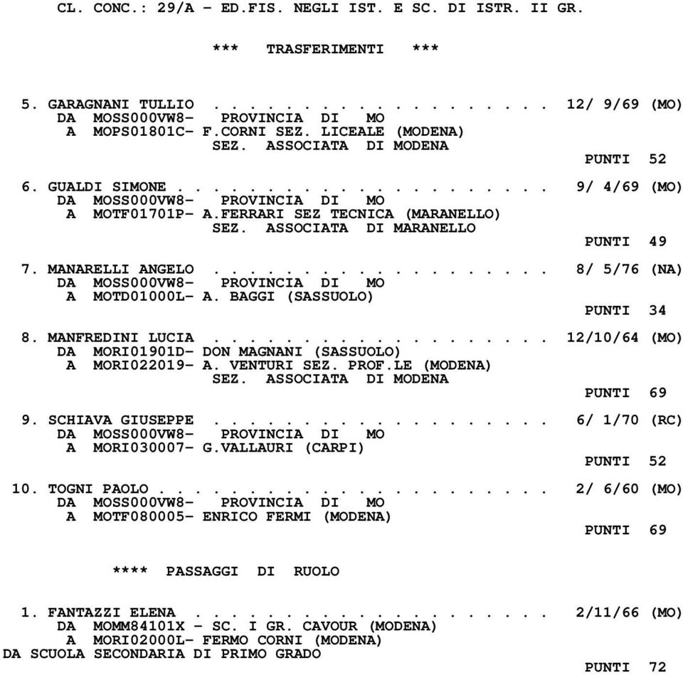 BAGGI (SASSUOLO) PUNTI 34 8. MANFREDINI LUCIA................... 12/10/64 (MO) DA MORI01901D- DON MAGNANI (SASSUOLO) A MORI022019- A. VENTURI SEZ. PROF.LE (MODENA) PUNTI 69 9. SCHIAVA GIUSEPPE.