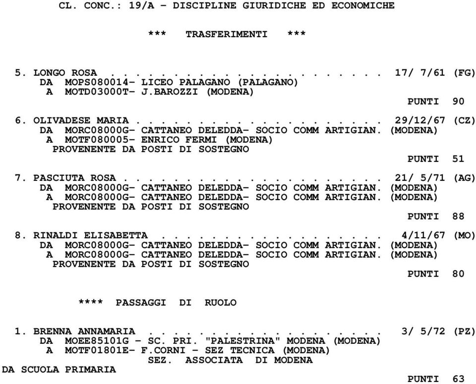 PASCIUTA ROSA..................... 21/ 5/71 (AG) DA MORC08000G- CATTANEO DELEDDA- SOCIO COMM ARTIGIAN. (MODENA) A MORC08000G- CATTANEO DELEDDA- SOCIO COMM ARTIGIAN. (MODENA) PUNTI 88 8.