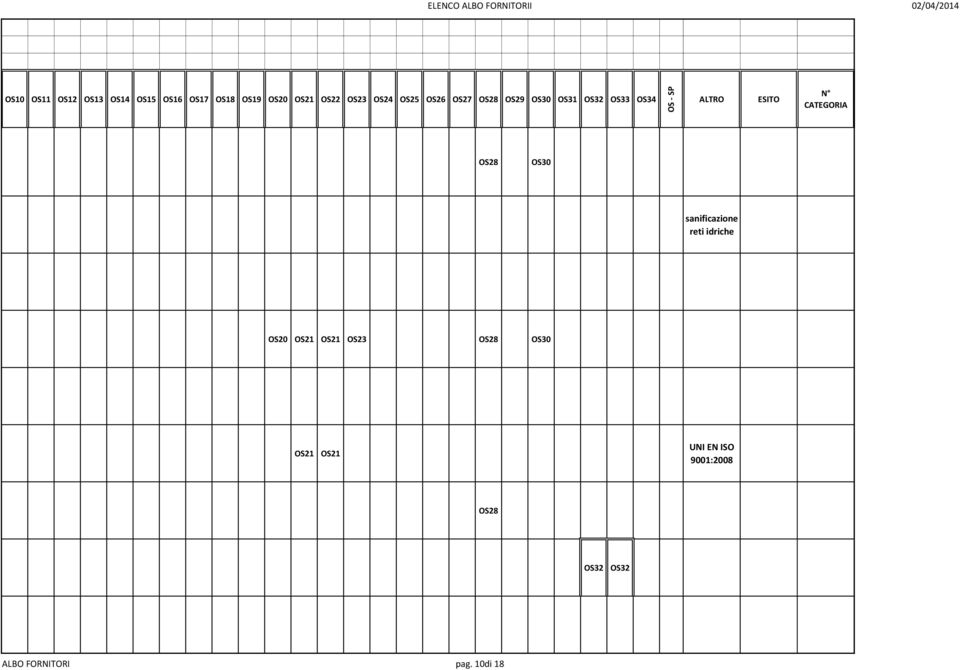 OS32 OS33 OS34 ALTRO ESITO CATEGORIA OS28 sanificazione reti idriche OS20