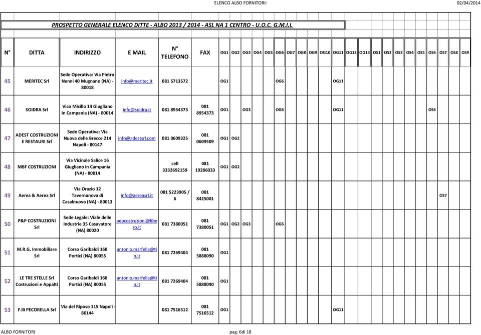 OS6 OS7 OS8 OS9 45 MERITEC Srl Sede Operativa: Via Pietro Nenni 40 Mugnano (NA) - 80018 info@meritec.it 5713572 OG6 1 46 SOIDRA Srl Vico Micillo 14 Giugliano in Campania (NA) - 80014 info@soidra.