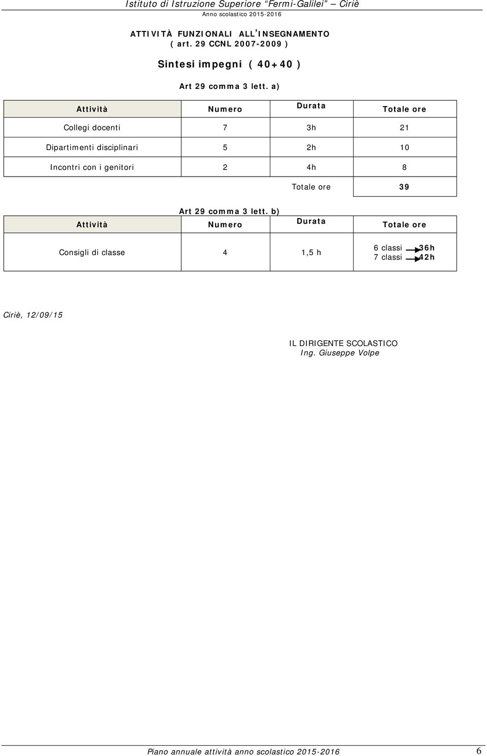 a) Attività Numero Durata Totale Collegi docenti 7 3h 21 Dipartimenti disciplinari 5 2h 10 Incontri con i genitori 2 4h 8