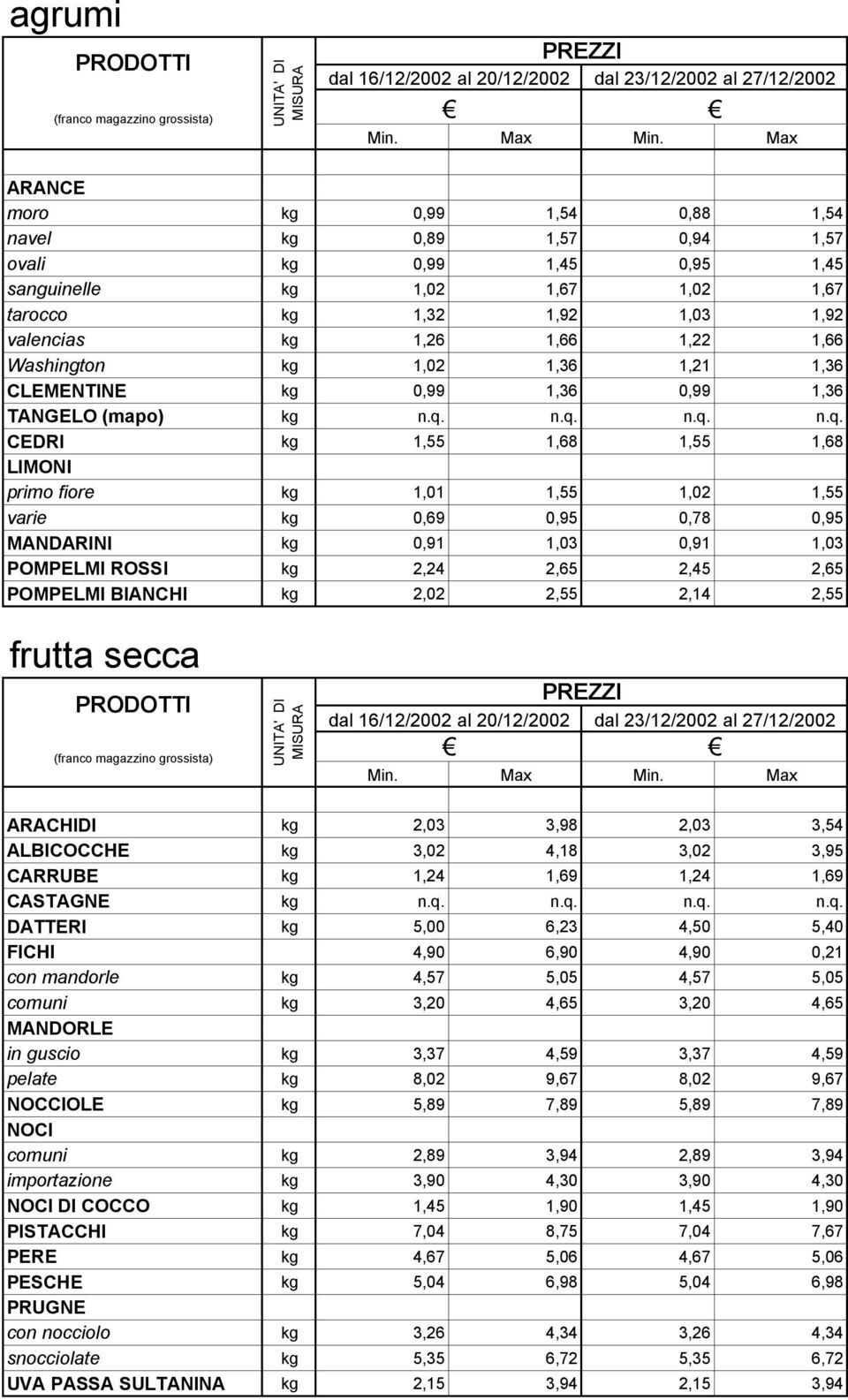 Washington kg 1,02 1,36 1,21 1,36 CLEMENTINE kg 0,99 1,36 0,99 1,36 TANGELO (mapo) kg n.q.