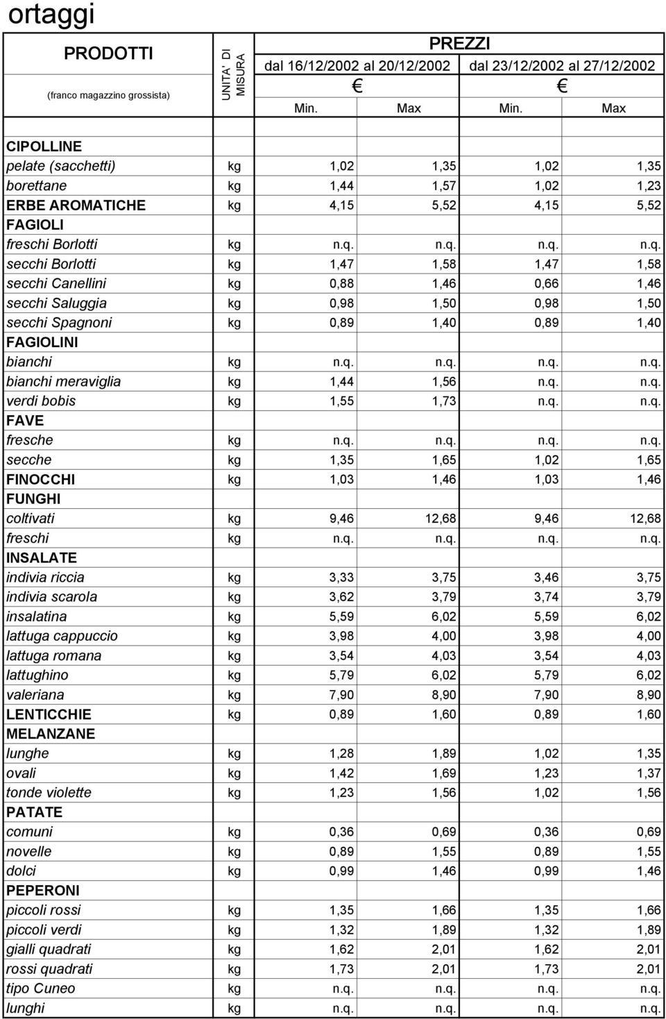 n.q. n.q. n.q. secchi Borlotti kg 1,47 1,58 1,47 1,58 secchi Canellini kg 0,88 1,46 0,66 1,46 secchi Saluggia kg 0,98 1,50 0,98 1,50 secchi Spagnoni kg 0,89 1,40 0,89 1,40 FAGIOLINI bianchi kg n.q. n.q. n.q. n.q. bianchi meraviglia kg 1,44 1,56 n.