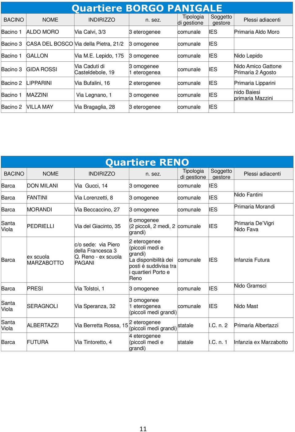 M.E. Lepido, 175 3 omogenee Nido Lepido Bacino 3 GIDA ROSSI Via Caduti di Casteldebole, 19 3 omogenee 1 eterogenea Nido Amico Gattone Primaria 2 Agosto Bacino 2 LIPPARINI Via Bufalini, 16 2