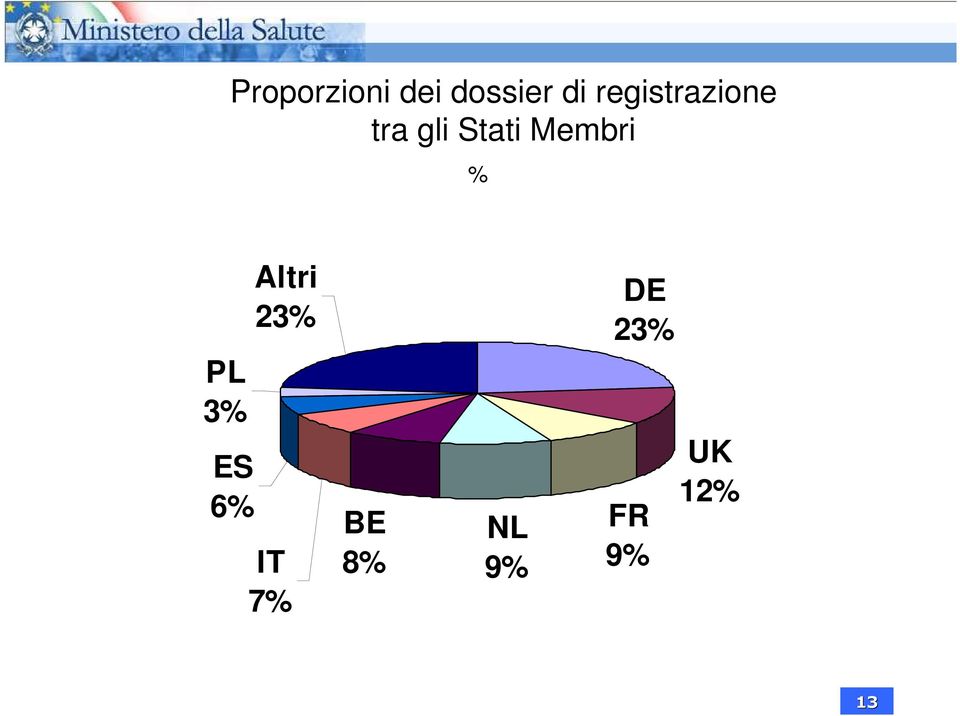 Membri % PL 3% ES 6% Altri 23%