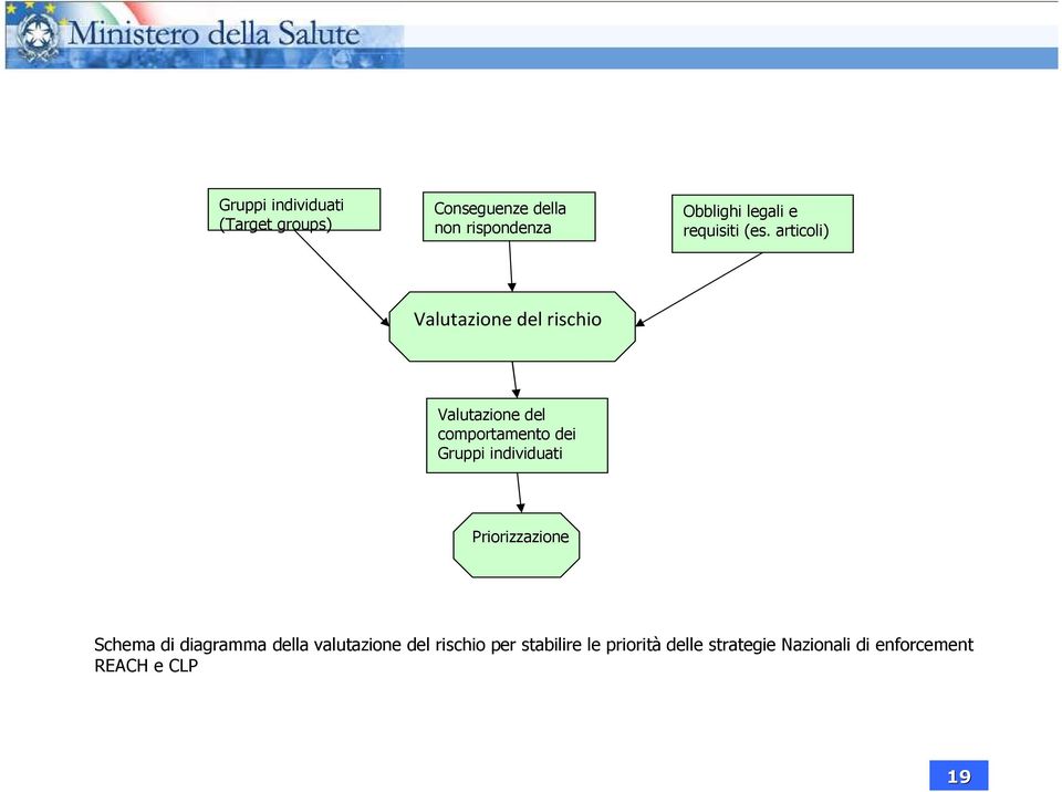 articoli) Valutazione del rischio Valutazione del comportamento dei Gruppi individuati