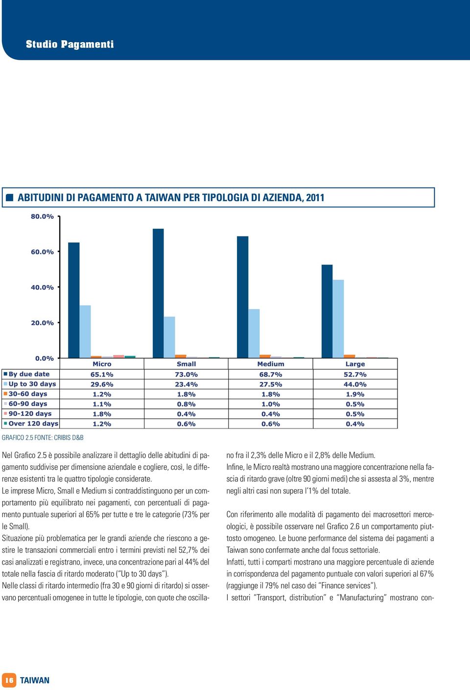 Le imprese Micro, Small e Medium si contraddistinguono per un comportamento più equilibrato nei pagamenti, con percentuali di pagamento puntuale superiori al 65% per tutte e tre le categorie (73% per