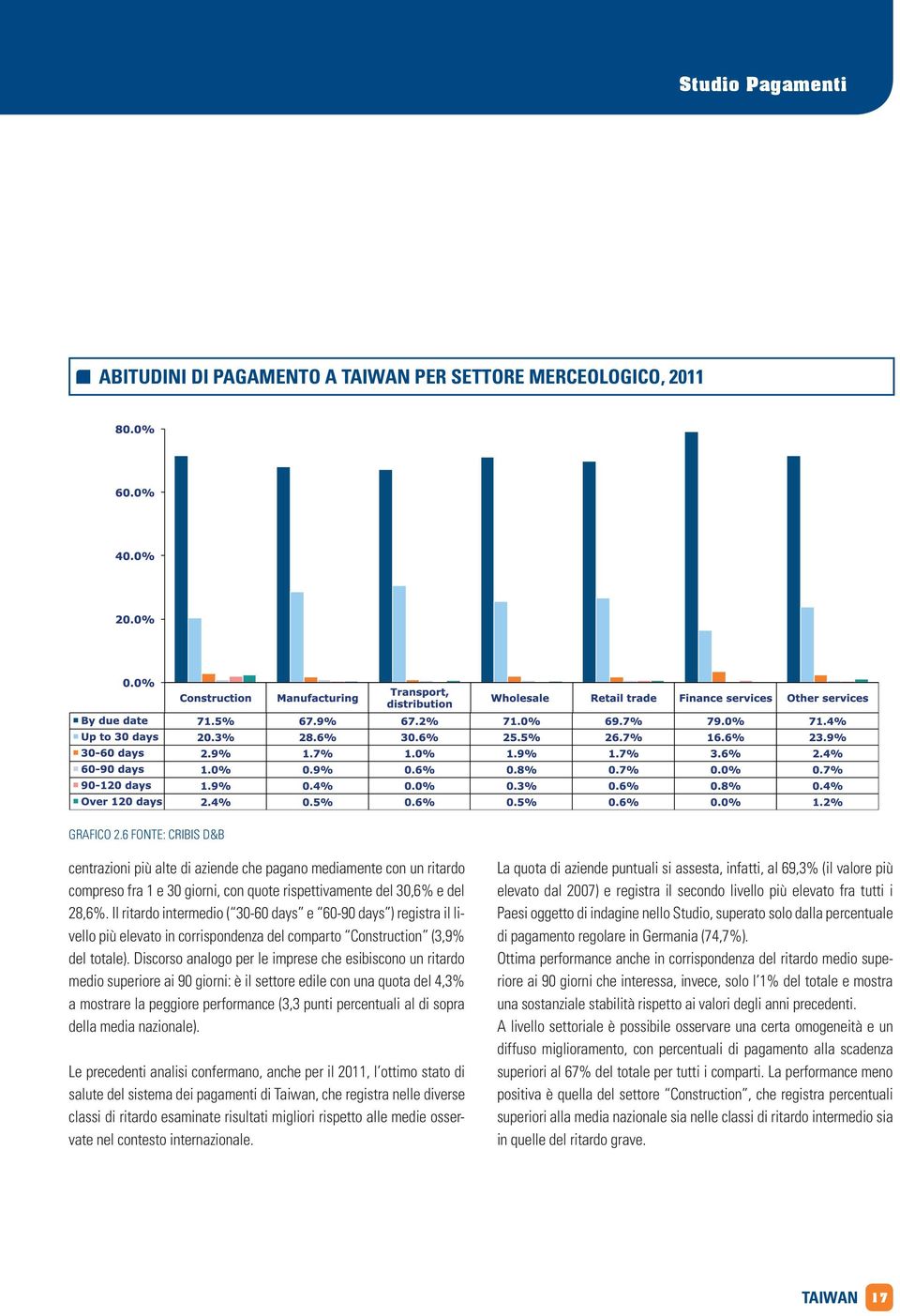 Il ritardo intermedio ( 30-60 days e 60-90 days ) registra il livello più elevato in corrispondenza del comparto Construction (3,9% del totale).