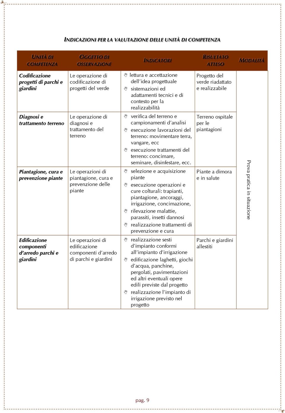 accettazione dell idea progettuale sistemazioni ed adattamenti tecnici e di contesto per la realizzabilità Progetto del verde riadattato e realizzabile Diagnosi e trattamento Piantagione, cura e