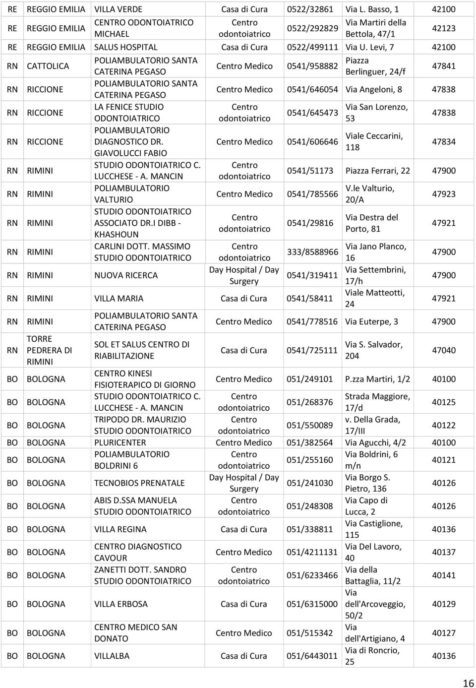 Levi, 7 42100 RN CATTOLICA POLIAMBULATORIO SANTA Piazza Medico 0541/958882 CATERINA PEGASO Berlinguer, 24/f 47841 RN RICCIONE POLIAMBULATORIO SANTA CATERINA PEGASO Medico 0541/646054 Via Angeloni, 8