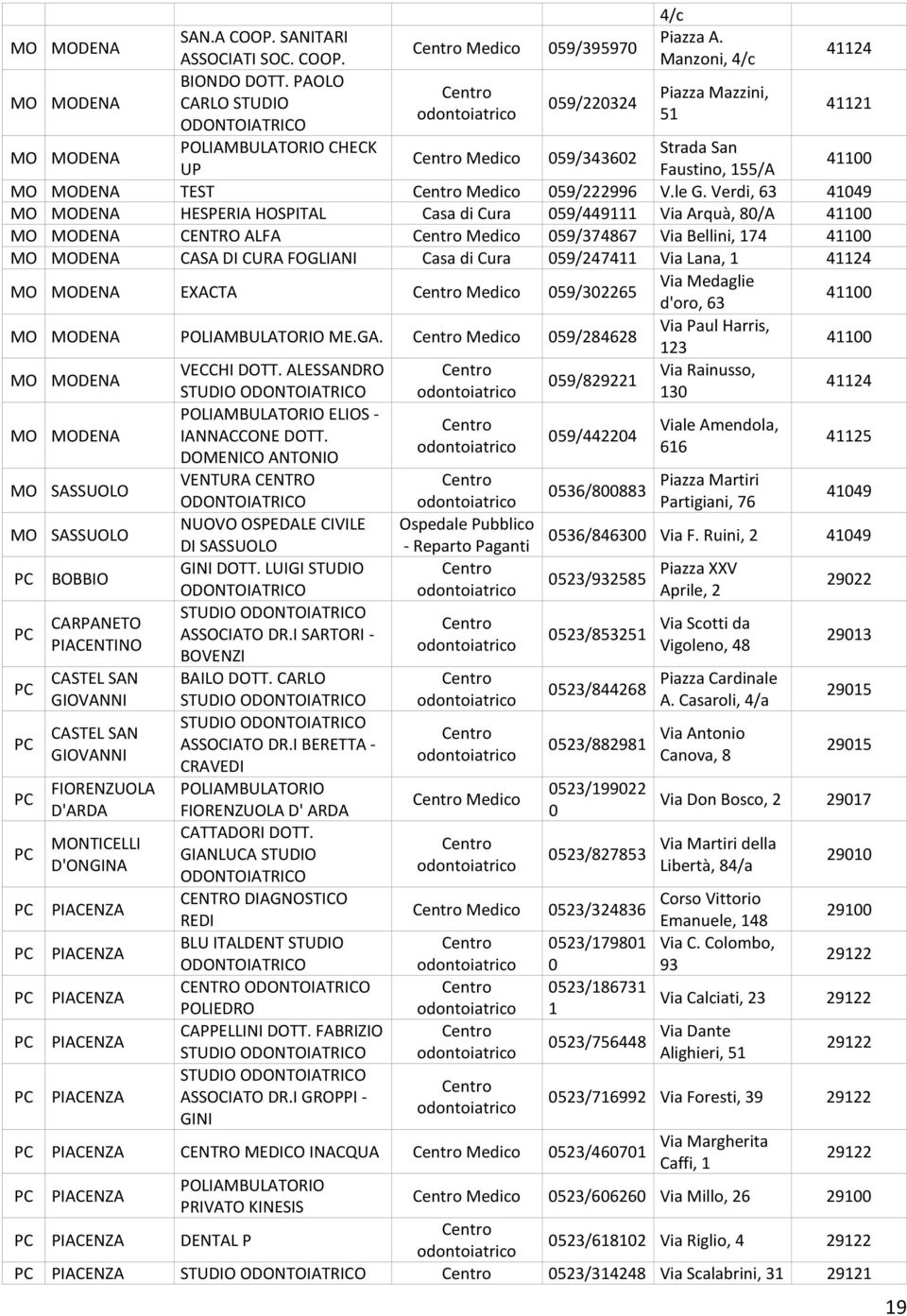 Verdi, 63 41049 MO MODENA HESPERIA HOSPITAL Casa di Cura 059/449111 Via Arquà, 80/A 41100 MO MODENA CENTRO ALFA Medico 059/374867 Via Bellini, 174 41100 MO MODENA CASA DI CURA FOGLIANI Casa di Cura