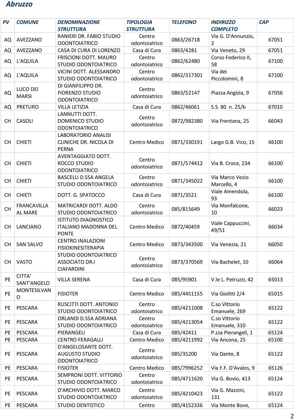 MAURO Corso Federico II, 0862/62480 58 67100 AQ L'AQUILA VICINI DOTT. ALESSANDRO Via dei 0862/317301 Piccolomini, 8 67100 DI GIANFILIPPO DR.