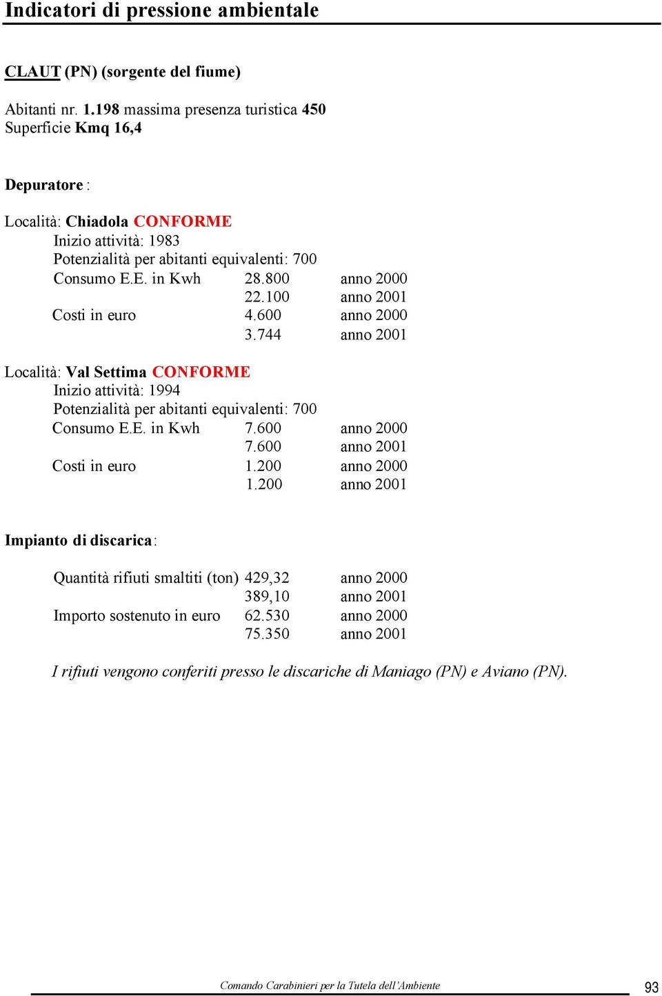 800 anno 2000 22.100 anno 2001 Costi in euro 4.600 anno 2000 3.744 anno 2001 Località: Val Settima CONFORME Inizio attività: 1994 Potenzialità per abitanti equivalenti: 700 Consumo E.