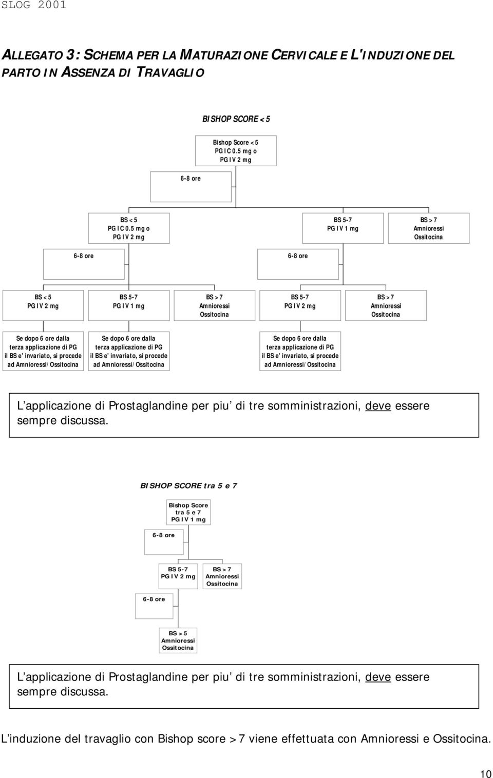 ore dalla terza applicazione di PG il BS e' invariato, si procede ad Amnioressi/Ossitocina Se dopo 6 ore dalla terza applicazione di PG il BS e' invariato, si procede ad Amnioressi/Ossitocina Se dopo