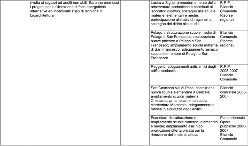 contributi ai laboratori didattici; sostegno alle scuole materne, elementari e medie; partecipazione alle attività regionali a sostegno del diritto allo studio Risorse regionali Pelago: