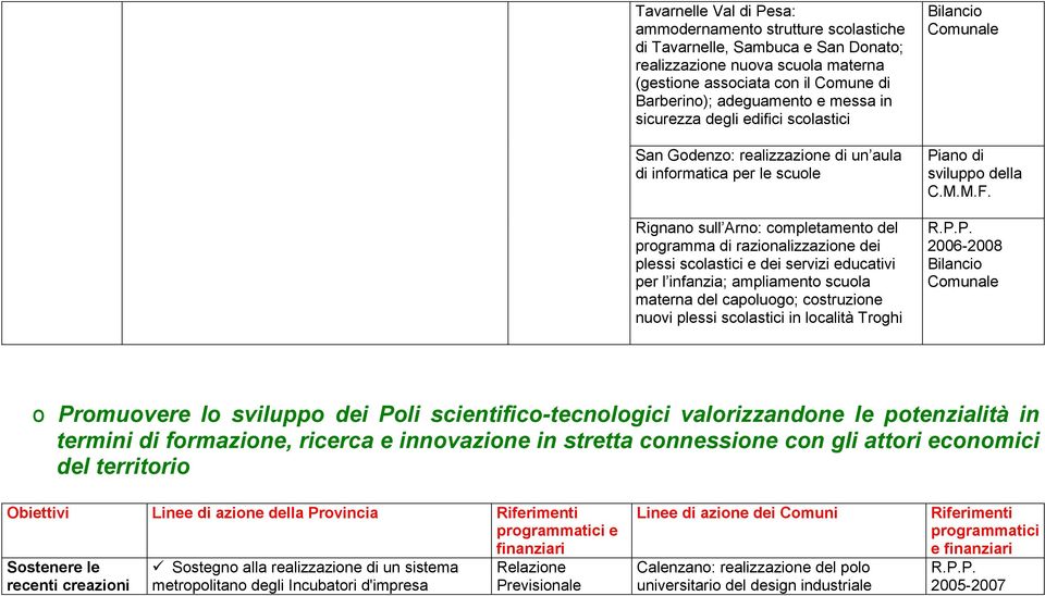 scolastici e dei servizi educativi per l infanzia; ampliamento scuola materna del capoluogo; costruzione nuovi plessi scolastici in località Troghi Piano di sviluppo della C.M.M.F.