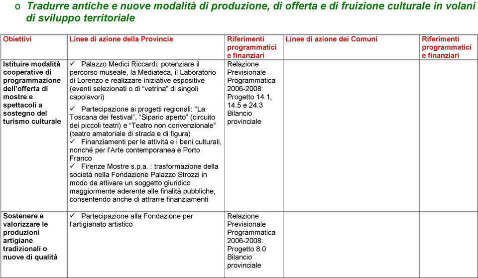 realizzare iniziative espositive (eventi selezionati o di vetrina di singoli capolavori) Partecipazione ai progetti regionali: La Toscana dei festival, Sipario aperto (circuito dei piccoli teatri) e