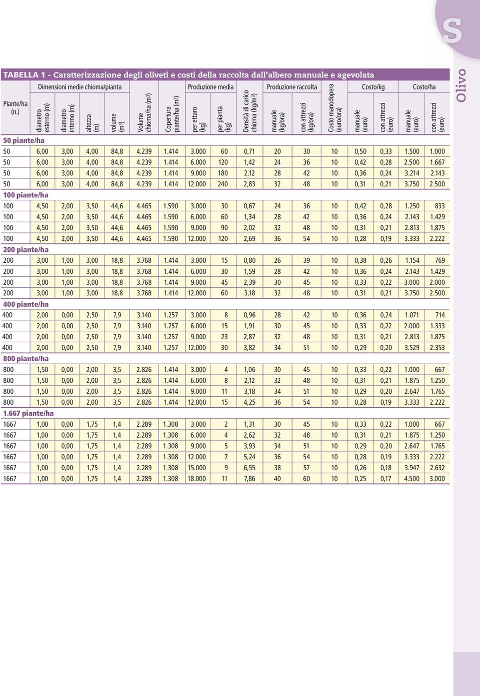 attrezzi (kg/ora) Costo manodopera (euro/ora) manuale con attrezzi manuale Costo/ha con attrezzi livo 50 piante/ha 50 6,00 3,00 4,00 84,8 4.239 1.414 3.000 60 0,71 20 30 10 0,50 0,33 1.500 1.