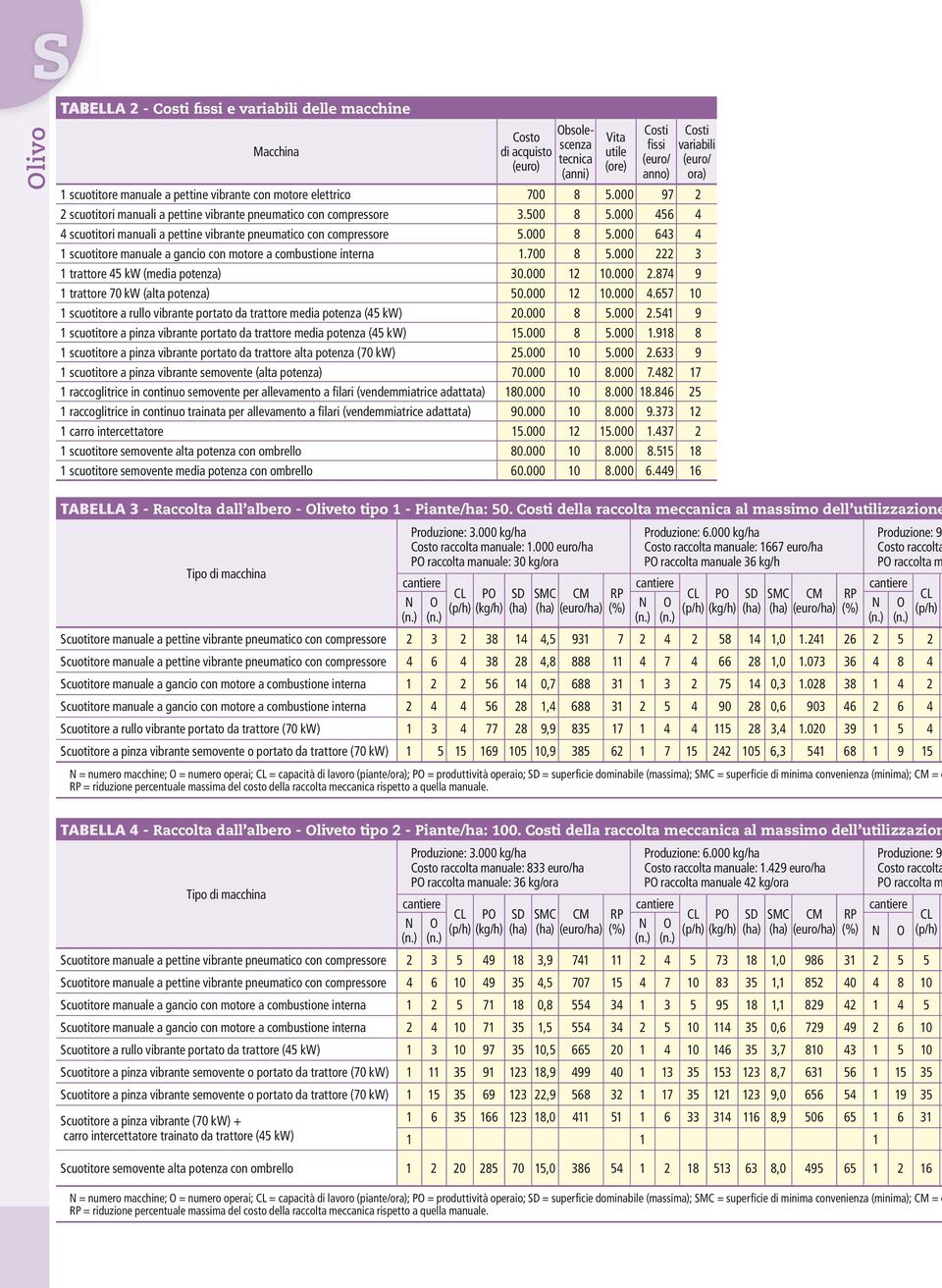 000 643 4 1 scuotitore manuale a gancio con motore a combustione interna 1.700 8 5.000 222 3 1 trattore 45 kw (media potenza) 30.000 12 10.000 2.874 9 1 trattore 70 kw (alta potenza) 50.000 12 10.000 4.