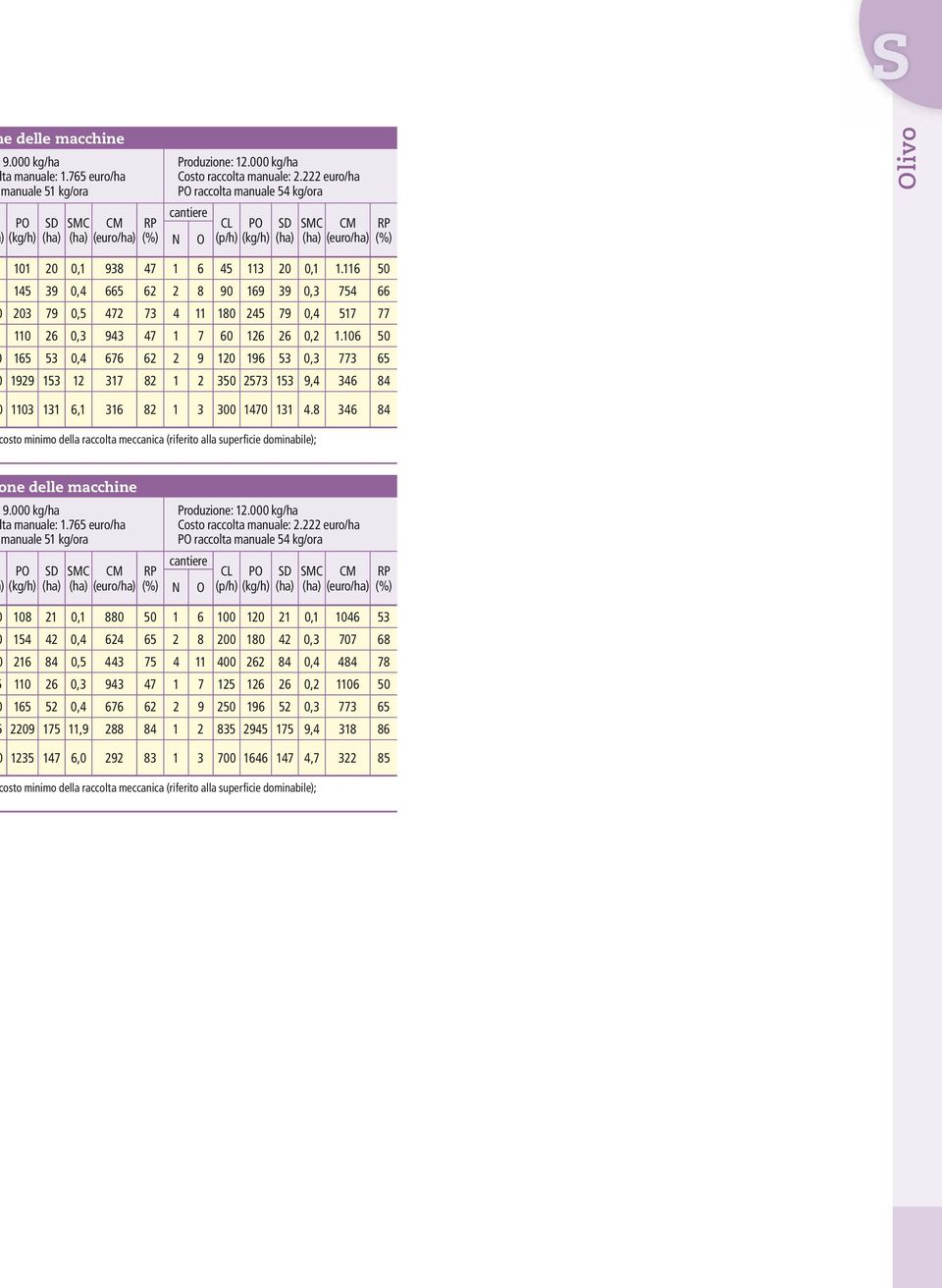 106 50 165 53 0,4 676 62 2 9 120 196 53 0,3 773 65 1929 153 12 317 82 1 2 350 2573 153 9,4 346 84 1103 131 6,1 316 82 1 3 300 1470 131 4.8 346 84 ne delle macchine 9.000 kg/ha ta manuale: 1.