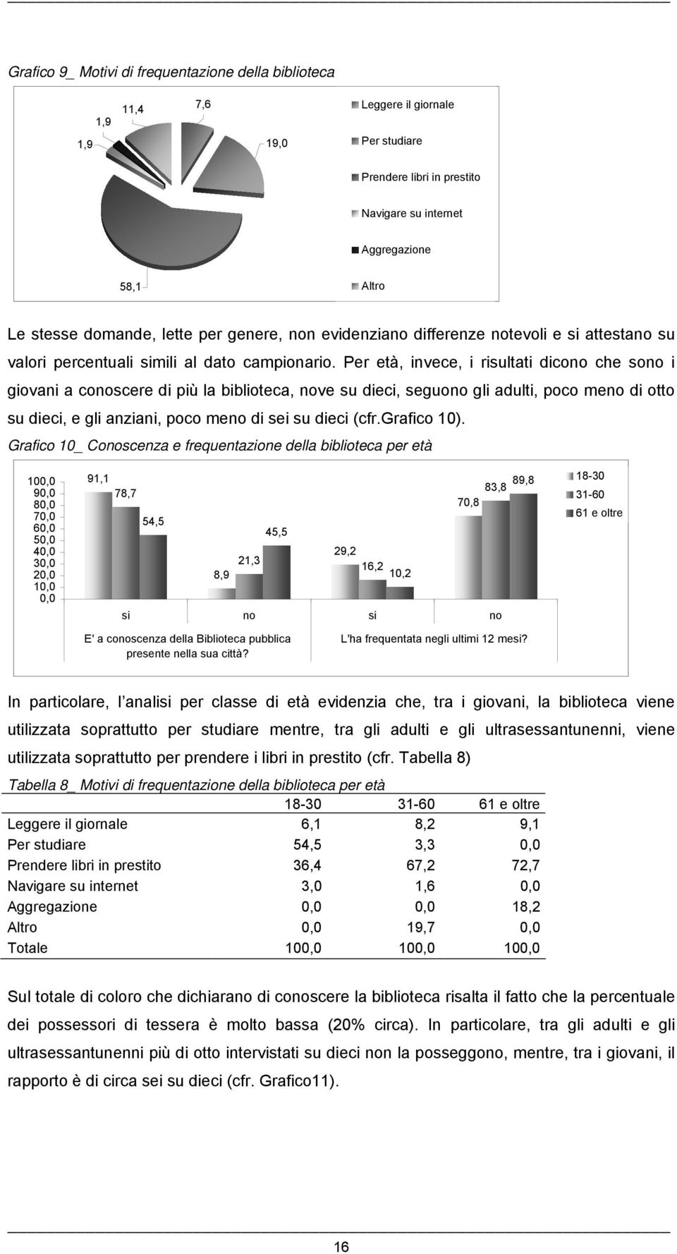 Per età, invece, i risultati dicono che sono i giovani a conoscere di più la biblioteca, nove su dieci, seguono gli adulti, poco meno di otto su dieci, e gli anziani, poco meno di sei su dieci (cfr.