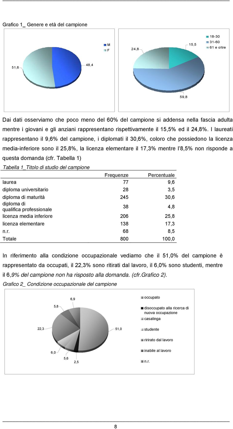 I laureati rappresentano il 9,6% del campione, i diplomati il 30,6%, coloro che possiedono la licenza media-inferiore sono il 25,8%, la licenza elementare il 17,3% mentre l 8,5% non risponde a questa