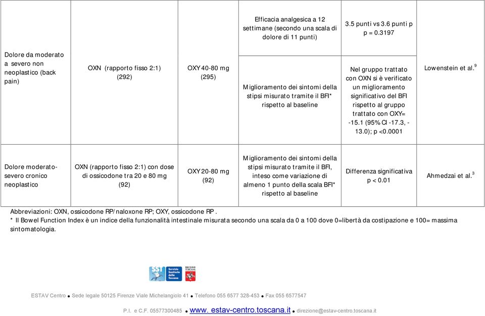 gruppo trattato con OXN si è verificato un miglioramento significativo del BFI rispetto al gruppo trattato con OXY= -15.1 (95% CI -17.3, - 13.0); p <0.0001 Lowenstein et al.