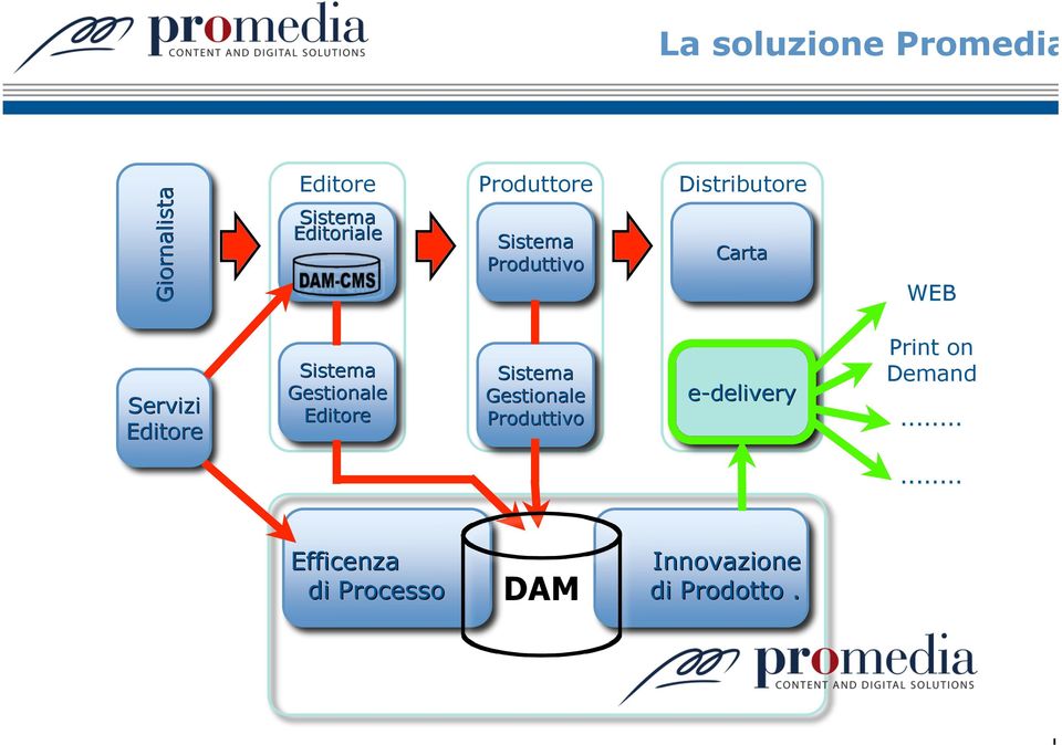 Sistema Gestionale Editore Sistema Gestionale Produttivo e-delivery