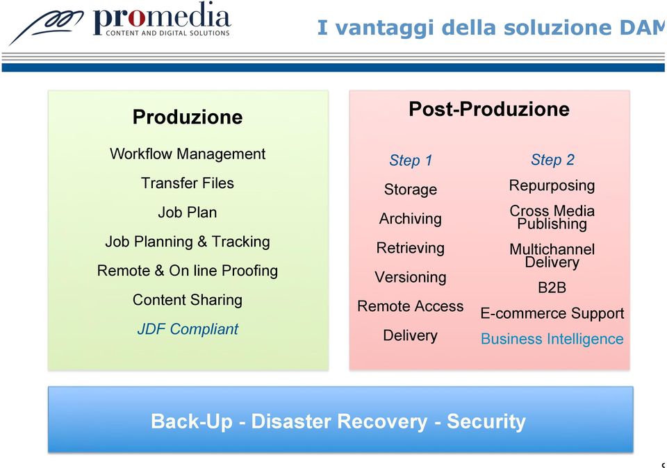 Archiving Retrieving Versioning Remote Access Delivery Step 2 Repurposing Cross Media Publishing