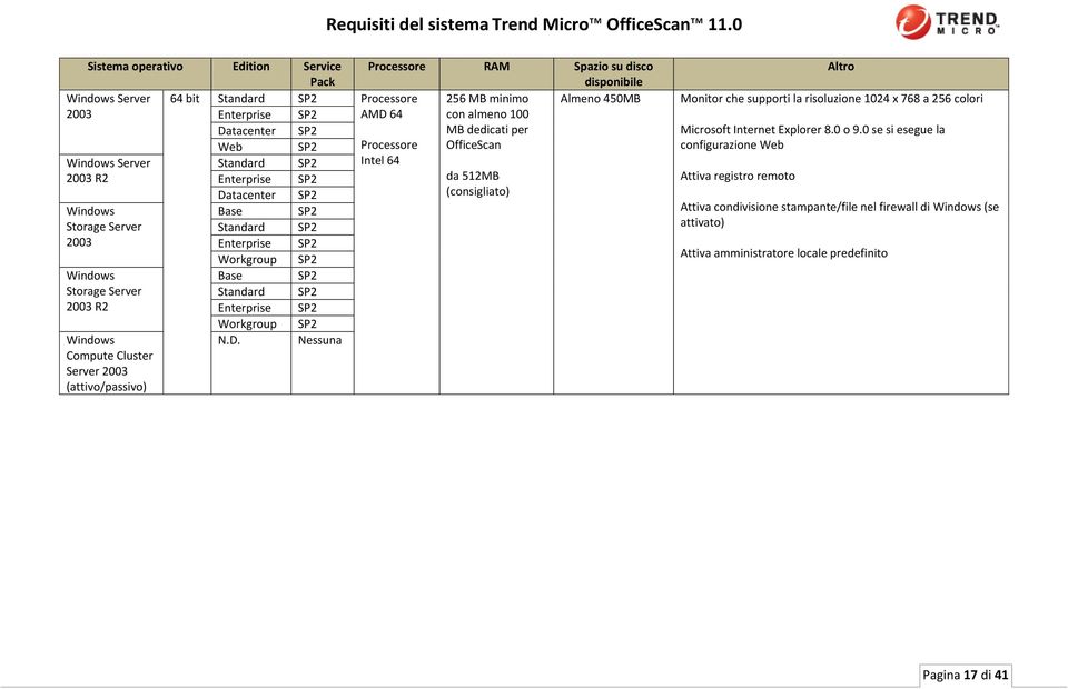 Standard SP2 2003 R2 Enterprise SP2 Workgroup SP2 N.D.