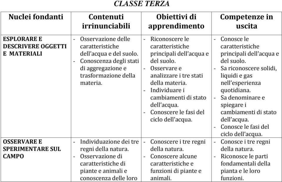 - Osservazione di caratteristiche di piante e animali e conoscenza delle loro - Riconoscere le caratteristiche principali dell acqua e del suolo. - Osservare e analizzare i tre stati della materia.