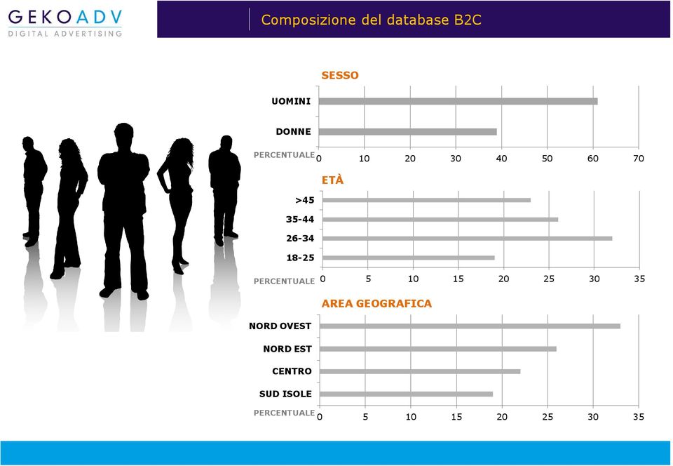 18-25 PERCENTUALE 0 5 10 15 20 25 30 35 AREA GEOGRAFICA