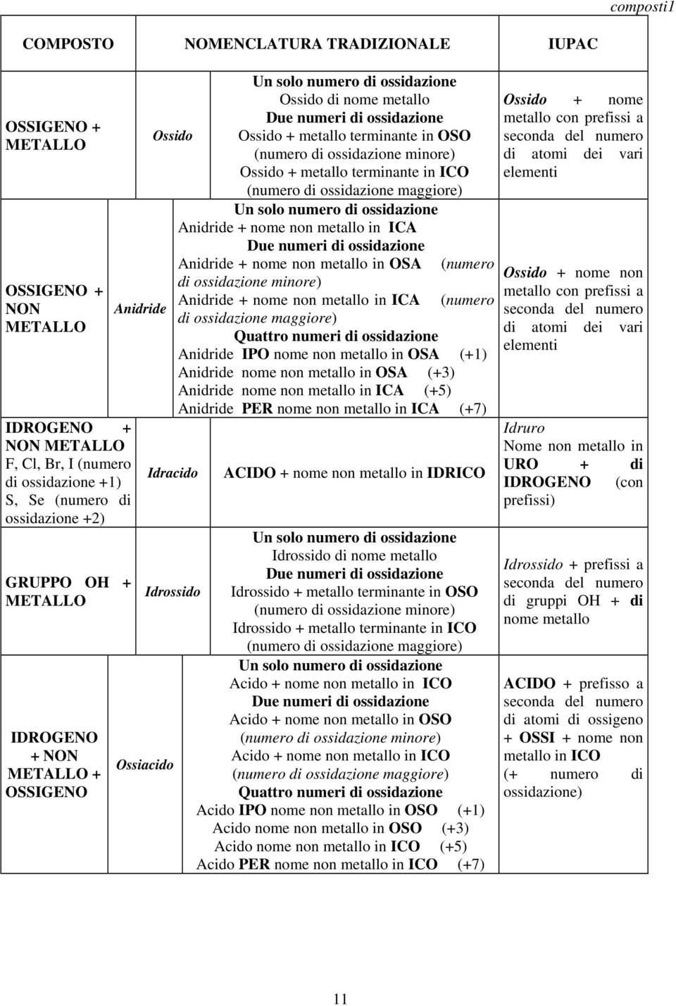 metallo in ICA Due numeri di Anidride + nome non metallo in SA (numero di minore) Anidride + nome non metallo in ICA (numero di maggiore) Quattro numeri di Anidride IP nome non metallo in SA (+1)