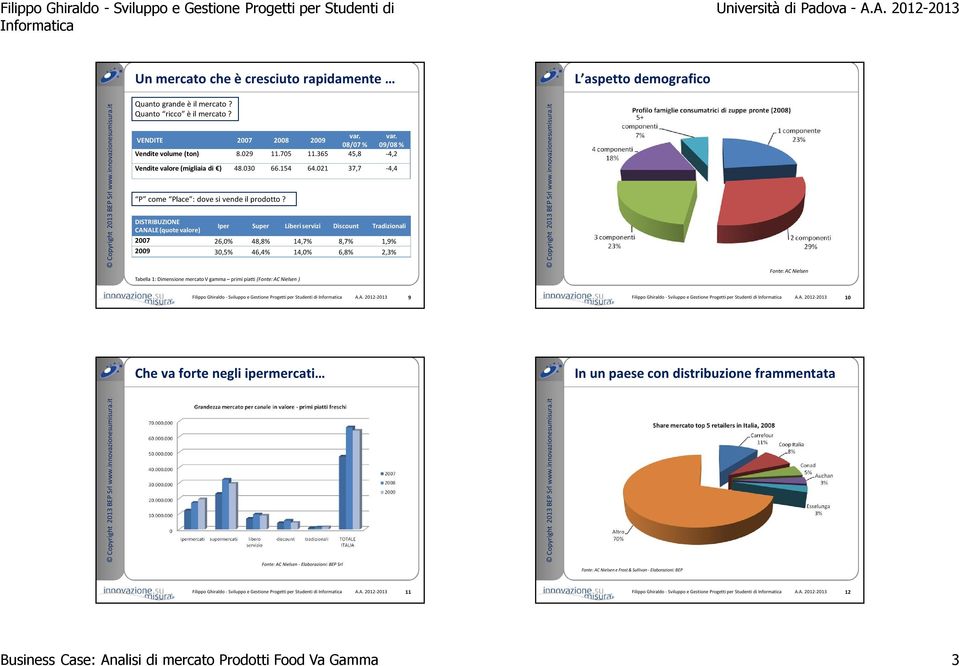 DISTRIBUZIONE CANALE (quote valore) Iper Super Liberi servizi Discount Tradizionali 2007 26,0% 48,8% 14,7% 8,7% 1,9% 2009 30,5% 46,4% 14,0% 6,8% 2,3% Tabella 1: Dimensione mercatov gamma primipiatti