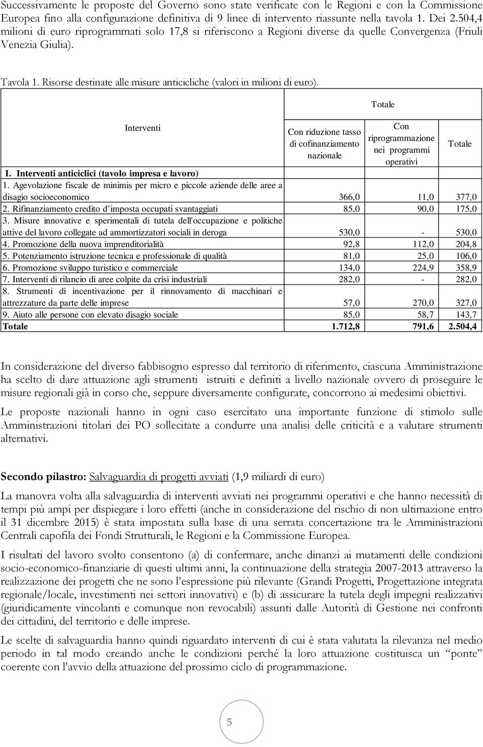 Risorse destinate alle misure anticicliche (valori in milioni di euro). Interventi Con riduzione tasso di cofinanziamento nazionale Totale Con riprogrammazione nei programmi operativi I.