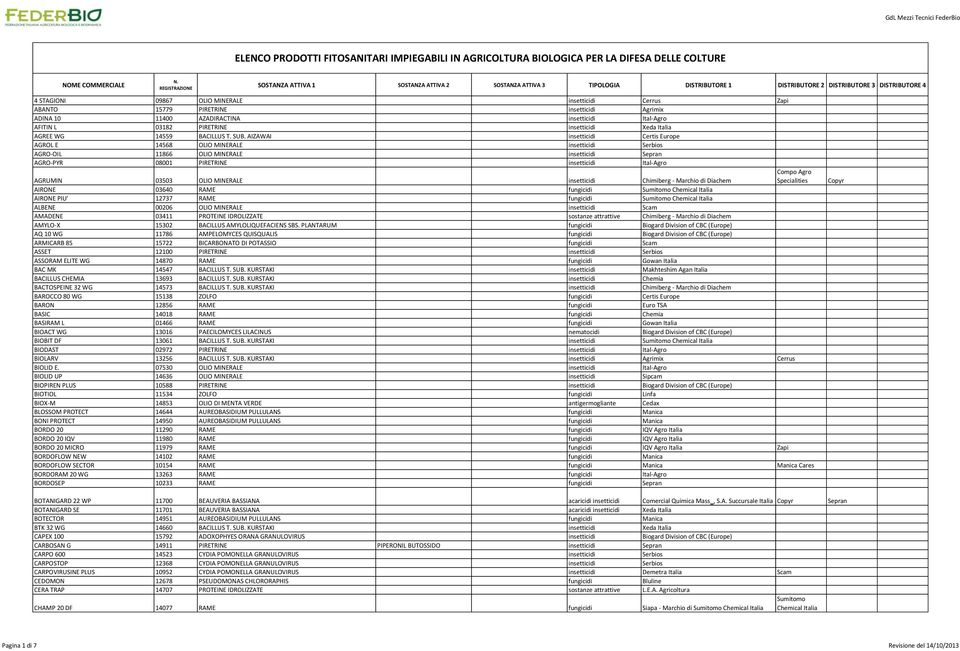 AIZAWAI insetticidi Certis Europe AGROL E 14568 OLIO MINERALE insetticidi Serbios AGRO-OIL 11866 OLIO MINERALE insetticidi Sepran AGRO-PYR 08001 PIRETRINE insetticidi Ital-Agro AGRUMIN 03503 OLIO