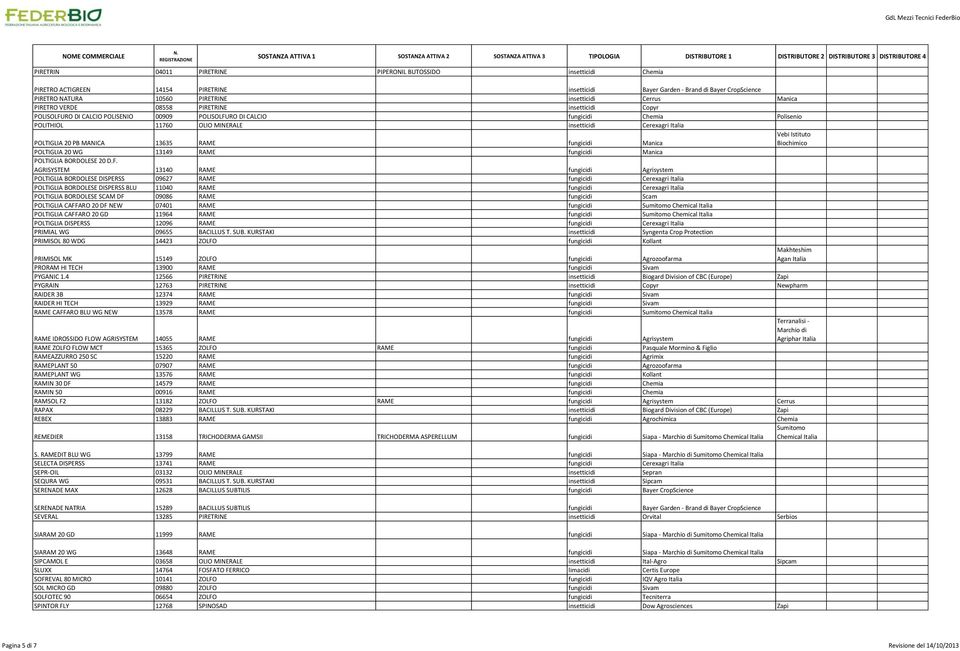 Cerexagri Italia POLTIGLIA 20 PB MANICA 13635 RAME fungicidi Manica Vebi Istituto Biochimico POLTIGLIA 20 WG 13149 RAME fungicidi Manica POLTIGLIA BORDOLESE 20 D.F.