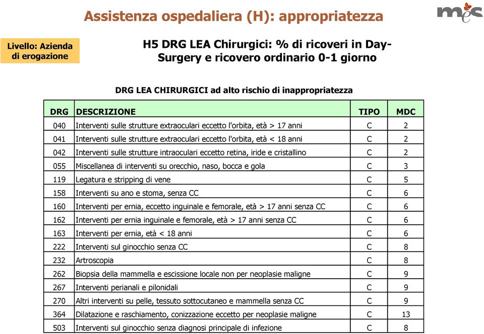 2 042 Interventi sulle strutture intraoculari eccetto retina, iride e cristallino C 2 055 Miscellanea di interventi su orecchio, naso, bocca e gola C 3 119 Legatura e stripping di vene C 5 158