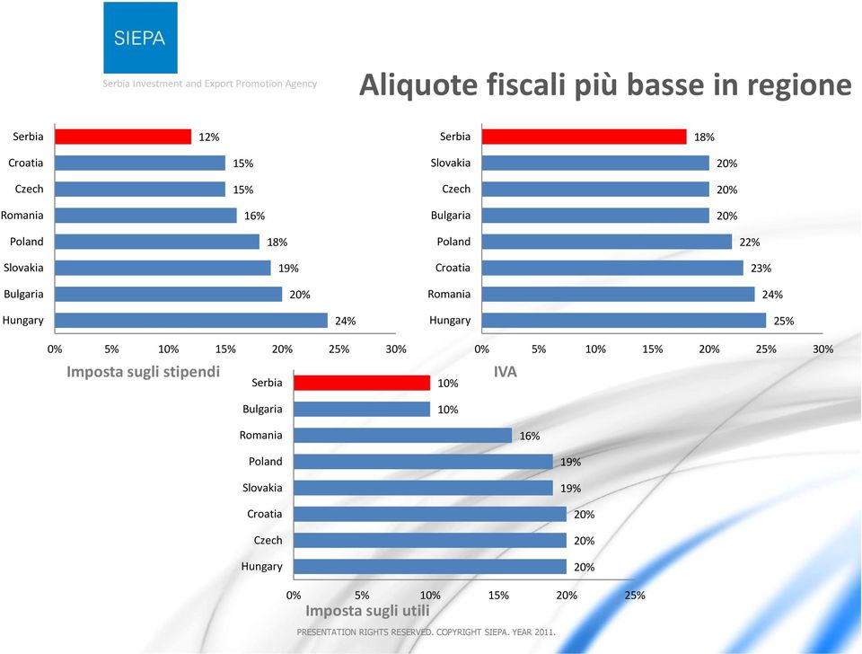 Hungary 25% 0% 5% 10% 15% 20% 25% 30% Imposta sugli stipendi Serbia 10% 0% 5% 10% 15% 20% 25% 30% IVA