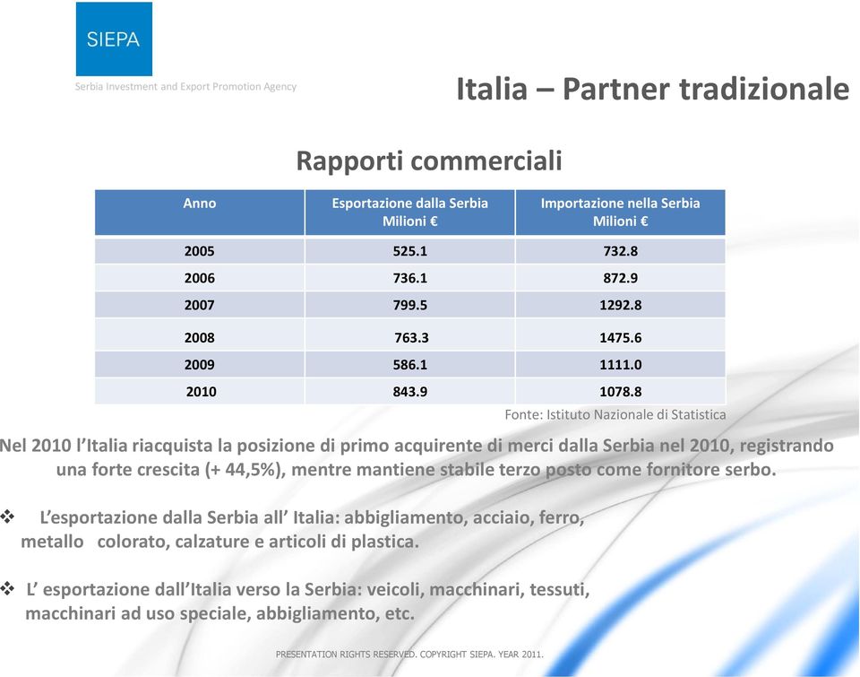 8 Fonte: Istituto Nazionale di Statistica Nel 2010 l Italia riacquista la posizione di primo acquirente di merci dalla Serbia nel 2010, registrando una forte crescita (+