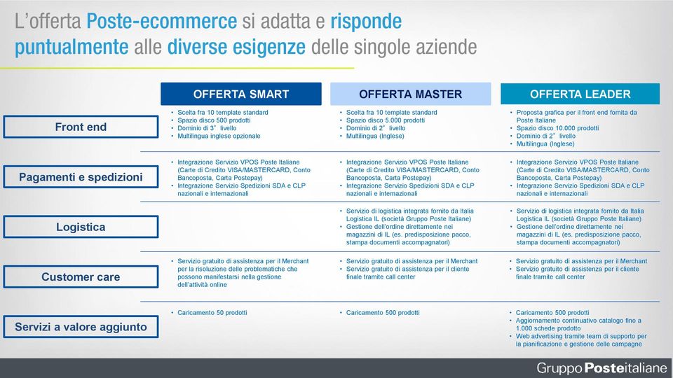 000 prodotti Dominio di 2 livello Multilingua (Inglese) Proposta grafica per il front end fornita da Poste Italiane Spazio disco 10.