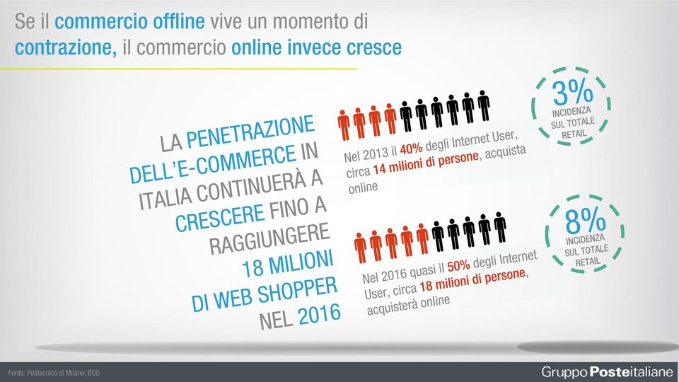 commercio online invece cresce